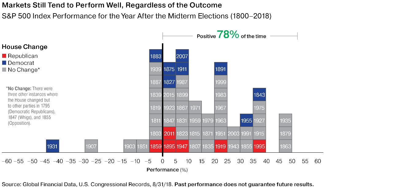 Markets Performance After Midterm.png