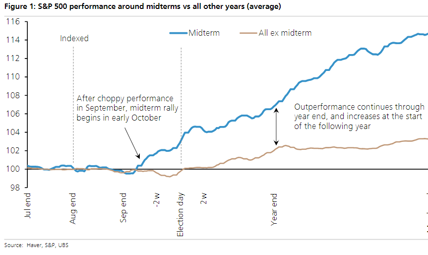 S&P during Midterm.png